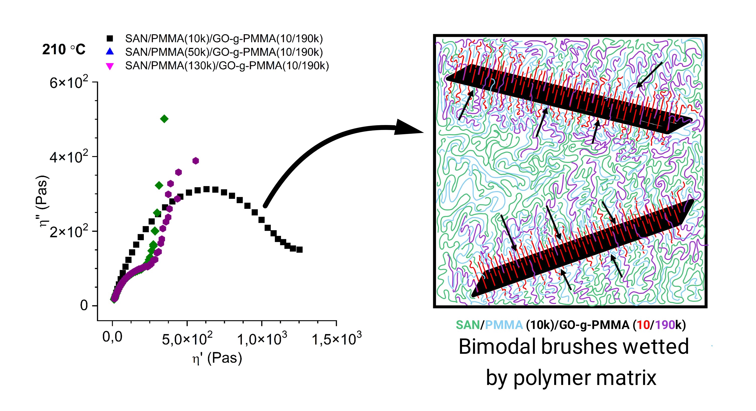 Polymer blends