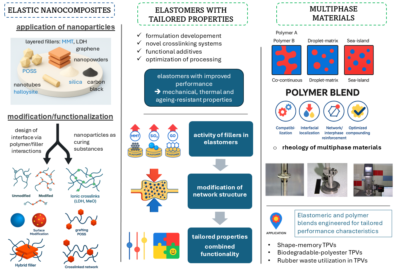 Rubber composites